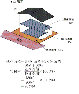 容積率の図