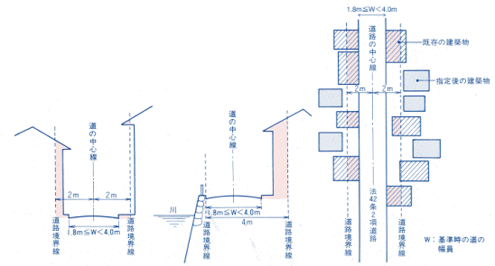 法42条2項道路