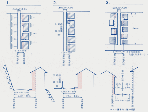 水平距離の指定