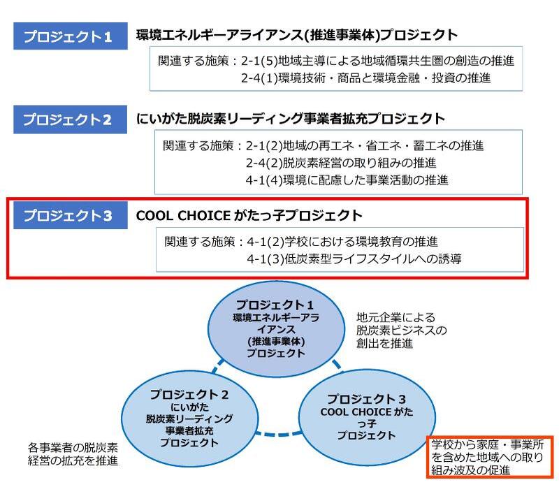 プロジェクトの位置づけ