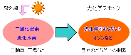 光化学スモッグの説明図