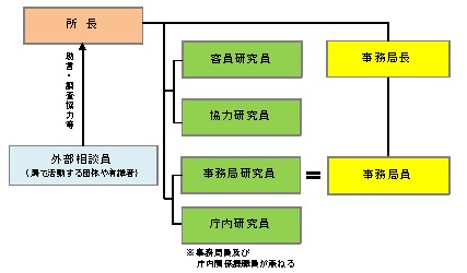 潟環境研究所体制図