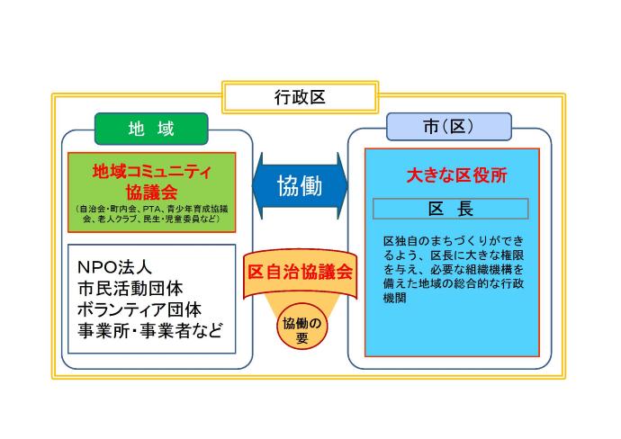 地域コミュニティ協議会概念図　地域コミュニティ協議会は地域の多様な団体で構成され、行政と協働しつつ、地域の課題解決を図ります。また、各コミ協から選任された委員が各区自治協議会に参画し、市役所・区役所と連携しながら協働の要として活動しています。