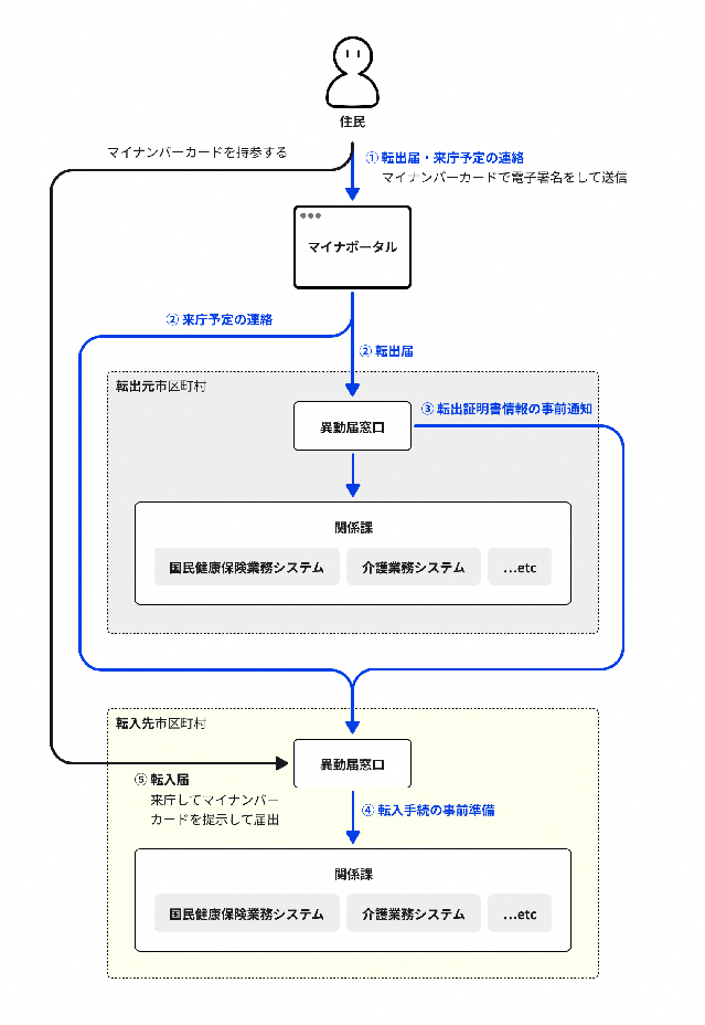 引越しワンストップサービスの手続きの流れ