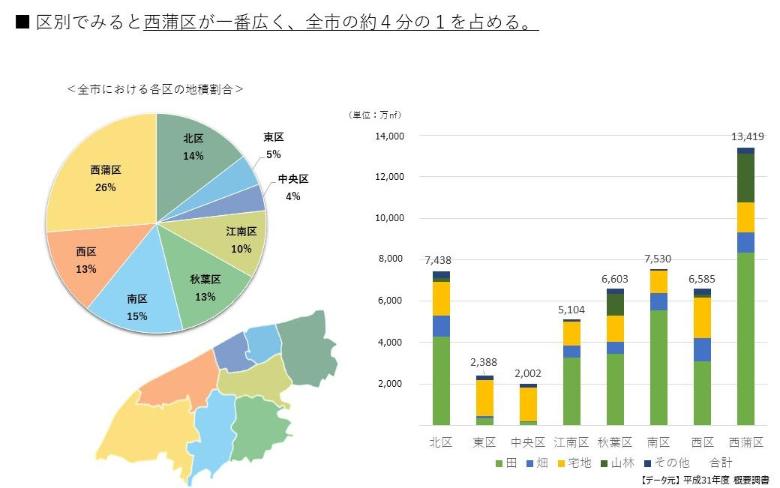 区別でみると西蒲区が一番広く、全市の約4分の1を占める