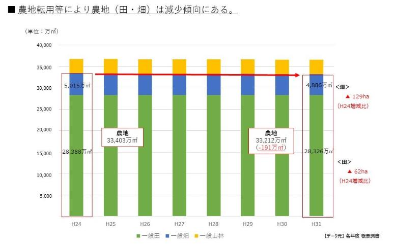 農地転用等により農地（田や畑）は減少傾向にある