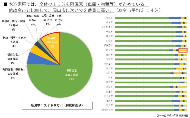 木造家屋では、全体の11％を附属家（車庫や物置）が占めており、他政令市と比較して、岡山市に次いで2番目に高い