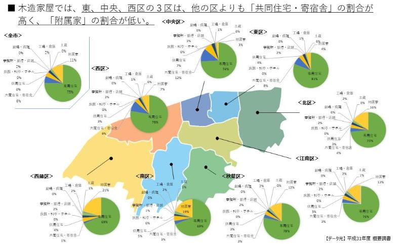 東区、中央区、西区の3区は、他の区より「共同住宅・寄宿舎」の割合が高い