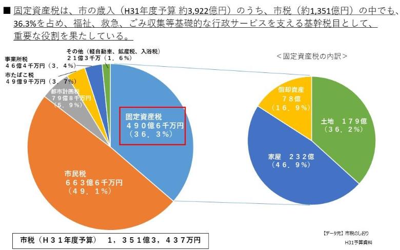 固定資産税は市税のうち、36.3%を占め、福祉、救急、ごみ収集等基礎的な行政サービスを支える基幹税目として、重要な役割を果たしている