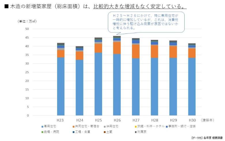 木造の新増築家屋は、大きな増減もなく安定している