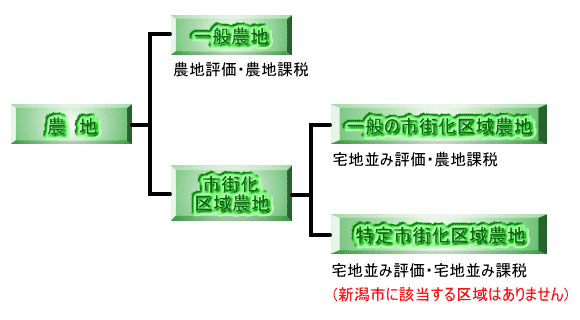 農地の区分