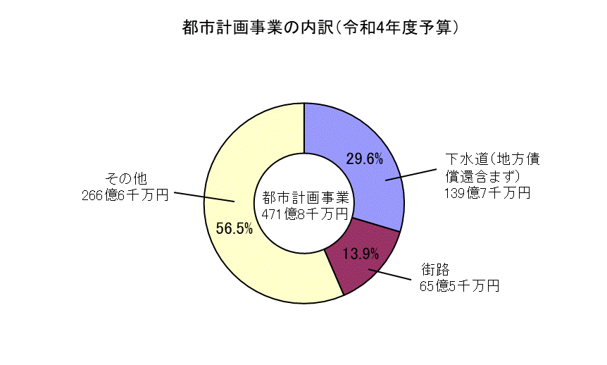 都市計画事業の内訳グラフ