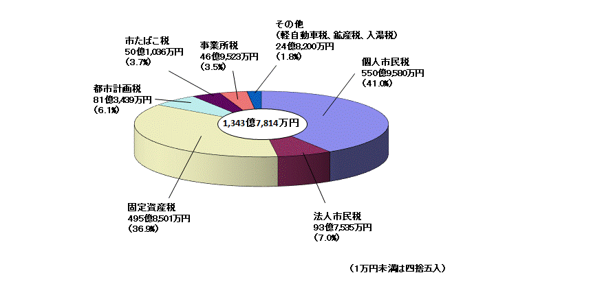 市税収入内訳グラフ