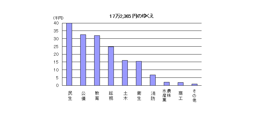 市税の使いみちグラフ