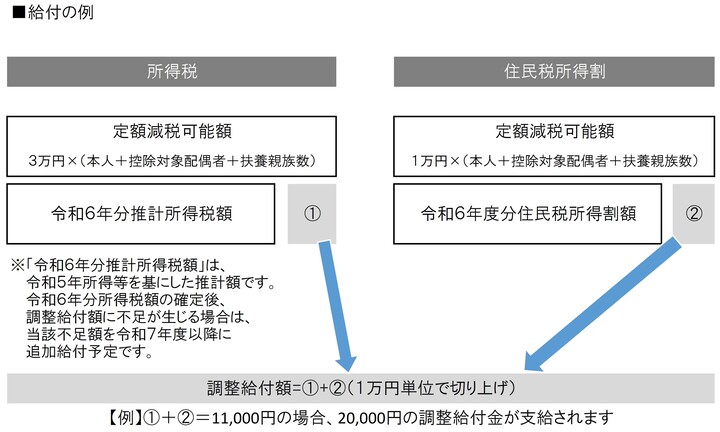 給付の例