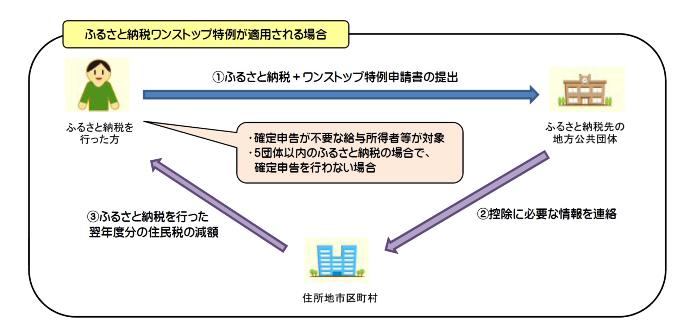 ふるさと納税ワンストップ特例