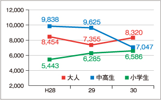 区分別利用者数の推移のグラフ