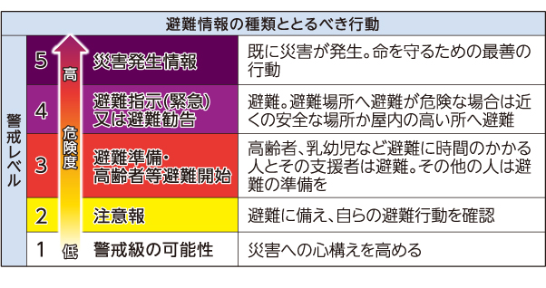 警戒レベルをあらわした表