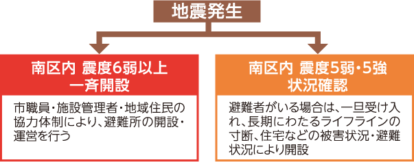 地震発生時の避難所開設についてあらわした図