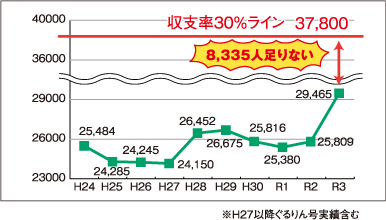 区バス利用者数推移　南区バス利用者数の推移（全体）のグラフ