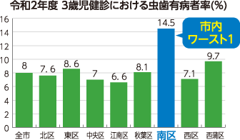 令和2年度 3歲児健診における虫歯有病者率のグラフ