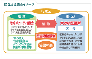 区自治協議会イメージ図