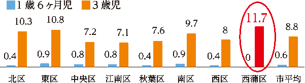 平成３０年度　市内幼児の虫歯罹患率