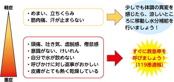 熱中症の症状　ガイドライン図