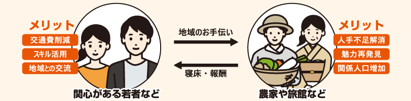 関心がある若者側と農家・旅館側のメリットが記載された図