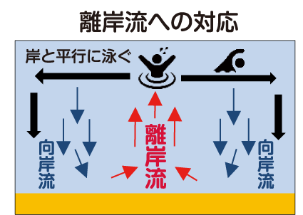 離岸流への対応イラスト