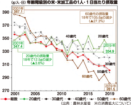 年齢階級別の米・米加工品の1人・1日当たり摂取量のグラフ