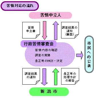 苦情対応の流れ