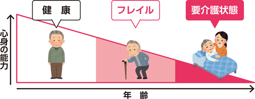 年齢と心身の相関図