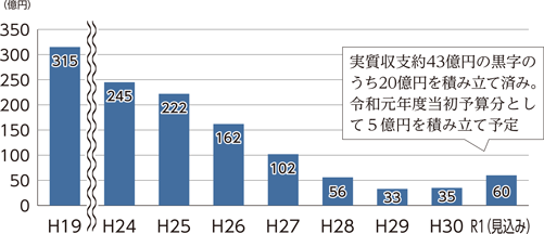 主要基金残高の推移