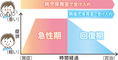 病児・病後児保育室　受け入れの目安