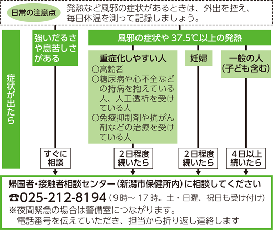 相談・受信の基準の図