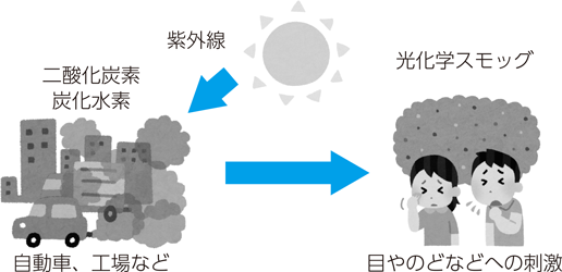 光化学スモッグ発生の図解