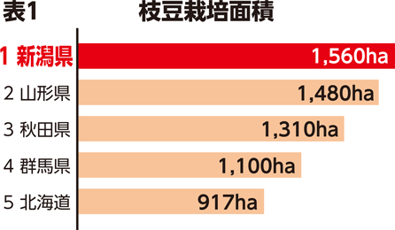 表1　枝豆栽培面積