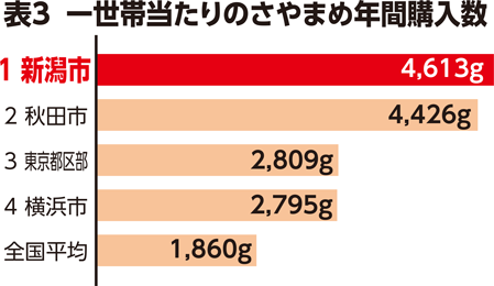 表3　一世帯当たりのさやまめ年間購入数