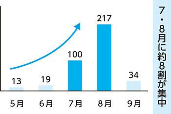 熱中症による救急搬送者数