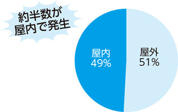 場所別熱中症発生状況