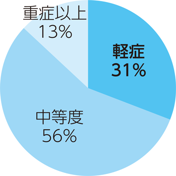 令和元年傷病程度別搬送人員のグラフ