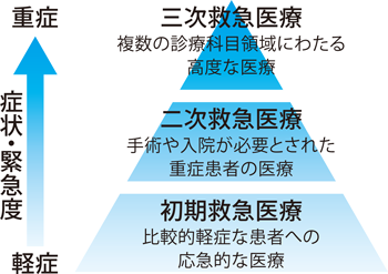 新潟市の救急医療体制