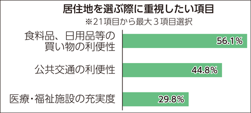 居住地を選ぶ際に重視したい項目