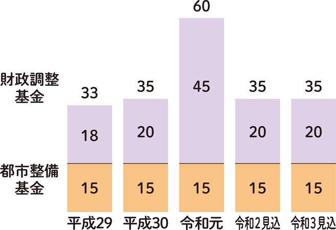 基金残高（貯金）の推移