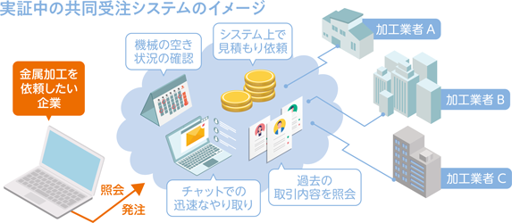 実証中の共同受注システムのイメージ