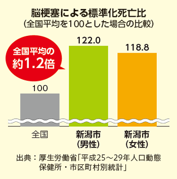 脳梗塞による標準化死亡比（全国平均を100とした場合の比較）のグラフ　全国平均の約1.2倍