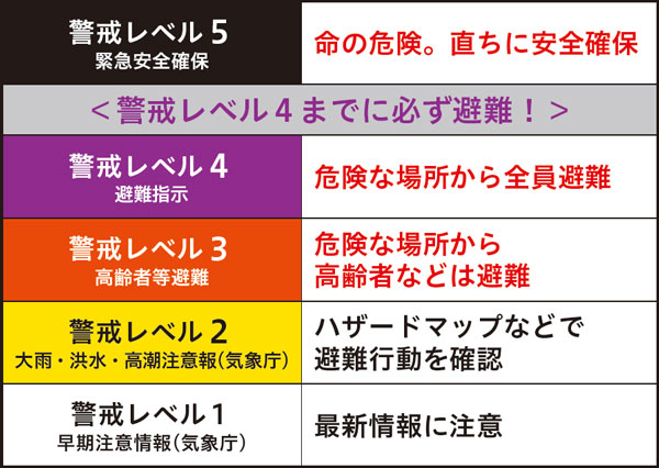 警戒レベルと取るべき行動