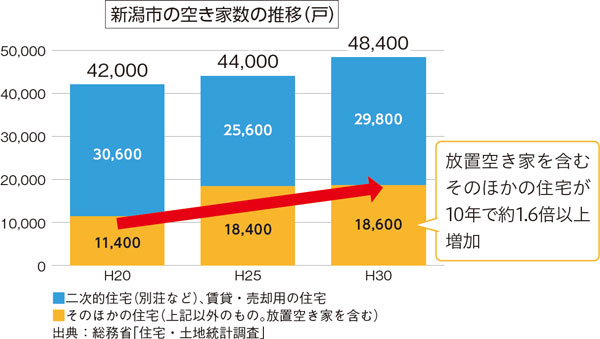 放置空き家を含むそのほかの住宅が10年で約1.6倍以上増加