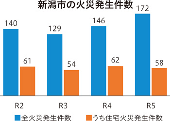 新潟市の火災発生件数